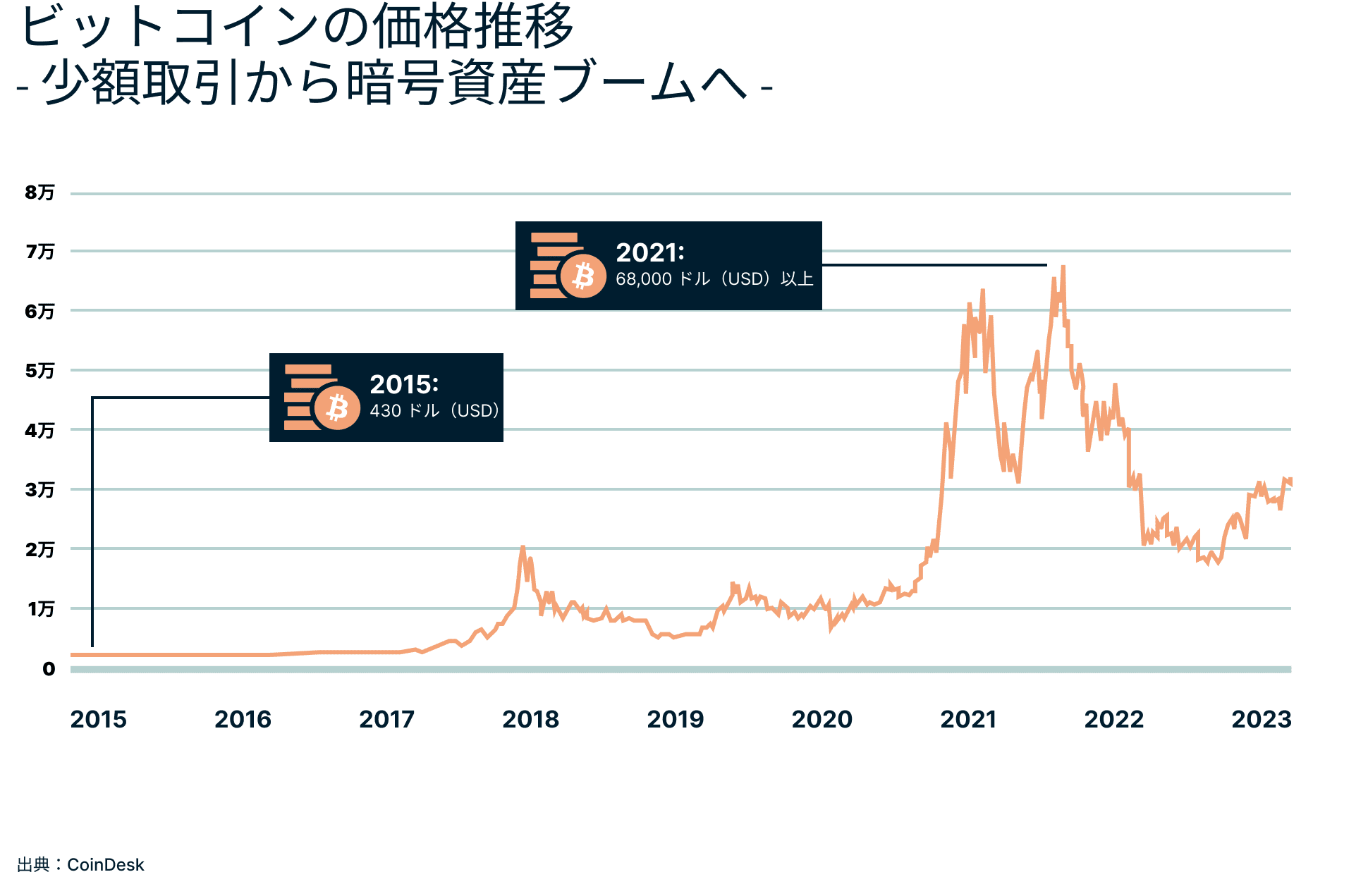 ビットコインの価格推移
