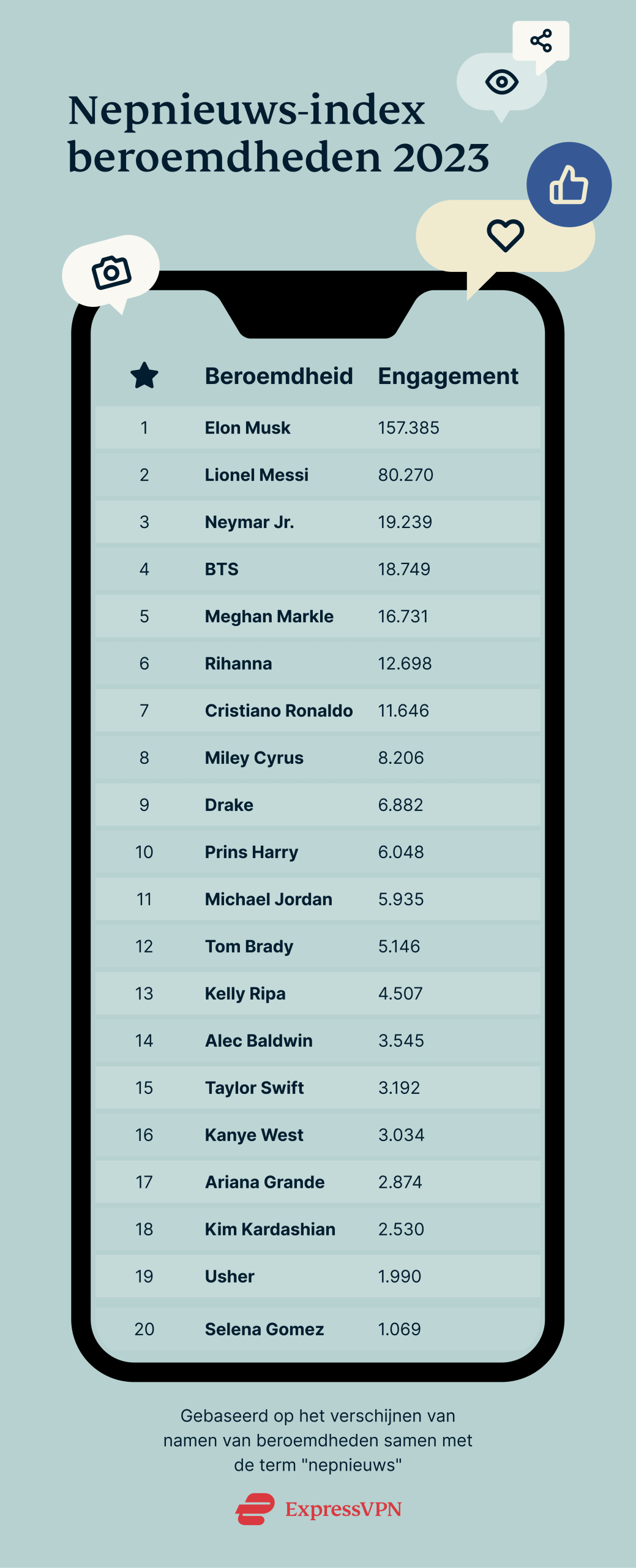 Beroemdheden en nepnieuws in 2023