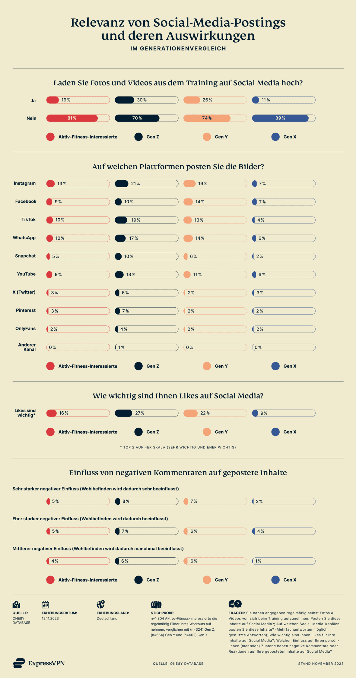 Balkendiagramm-Vergleich, wie Fitness-Influencer und veraschiedene Generationen auf Social Media posten
