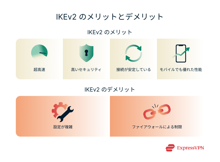 Illustration Benefits And Drawbacks Of Ikev2 1 1 1