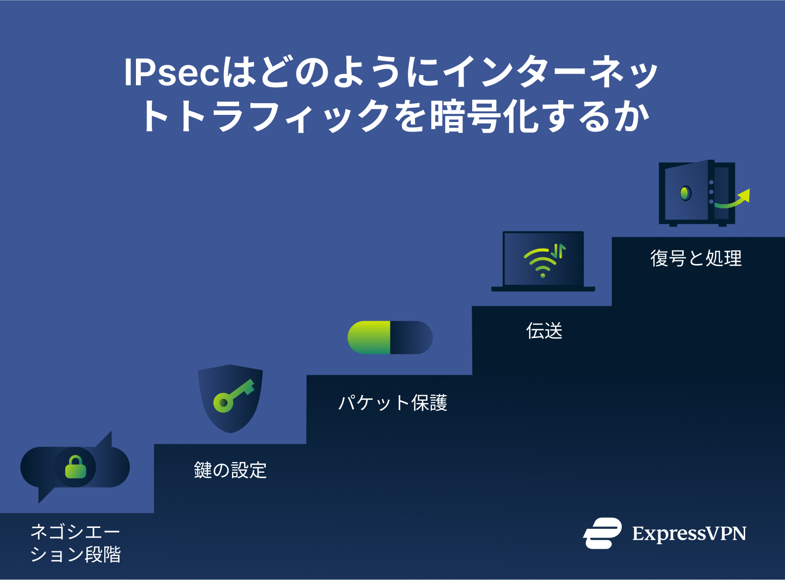 What Is Ipsec How Ipsec Encrypts Your Internet Traffic 1
