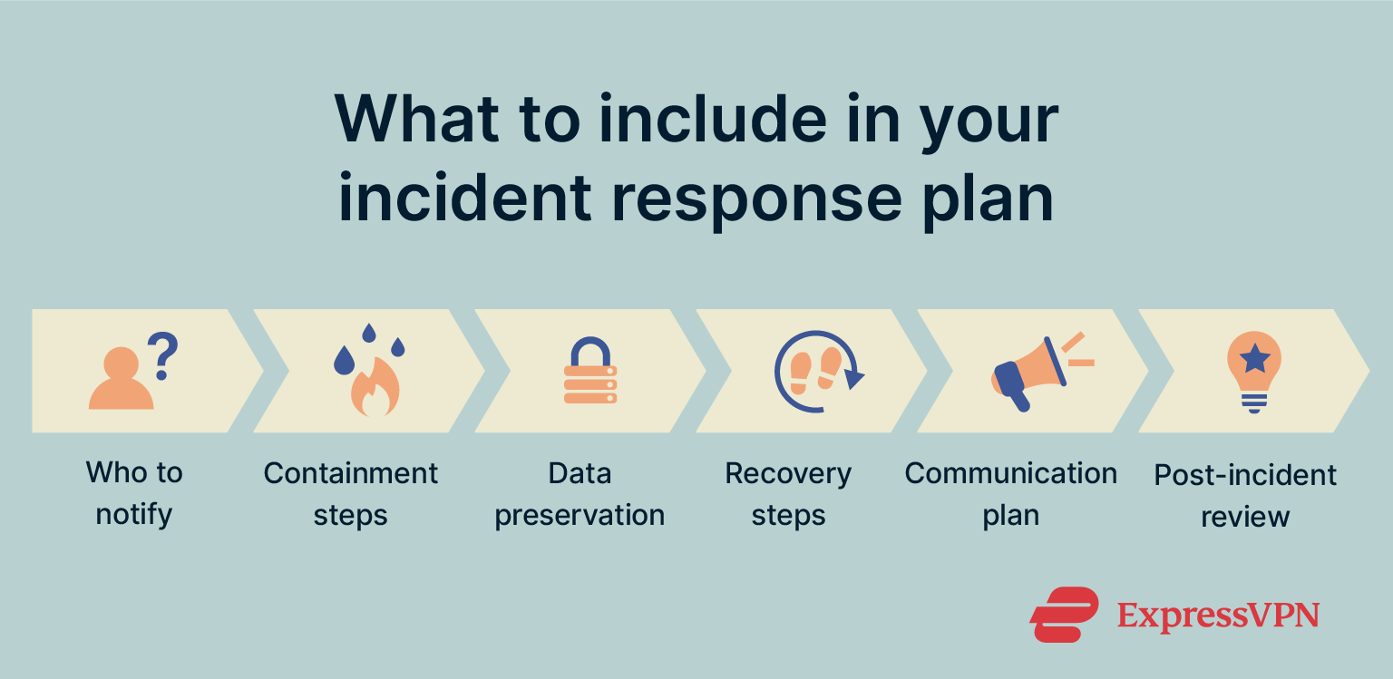 Infographic titled "What to include in your incident response plan," listing key elements: who to notify, containment steps, data preservation, recovery steps, communication plan, and post-incident review.