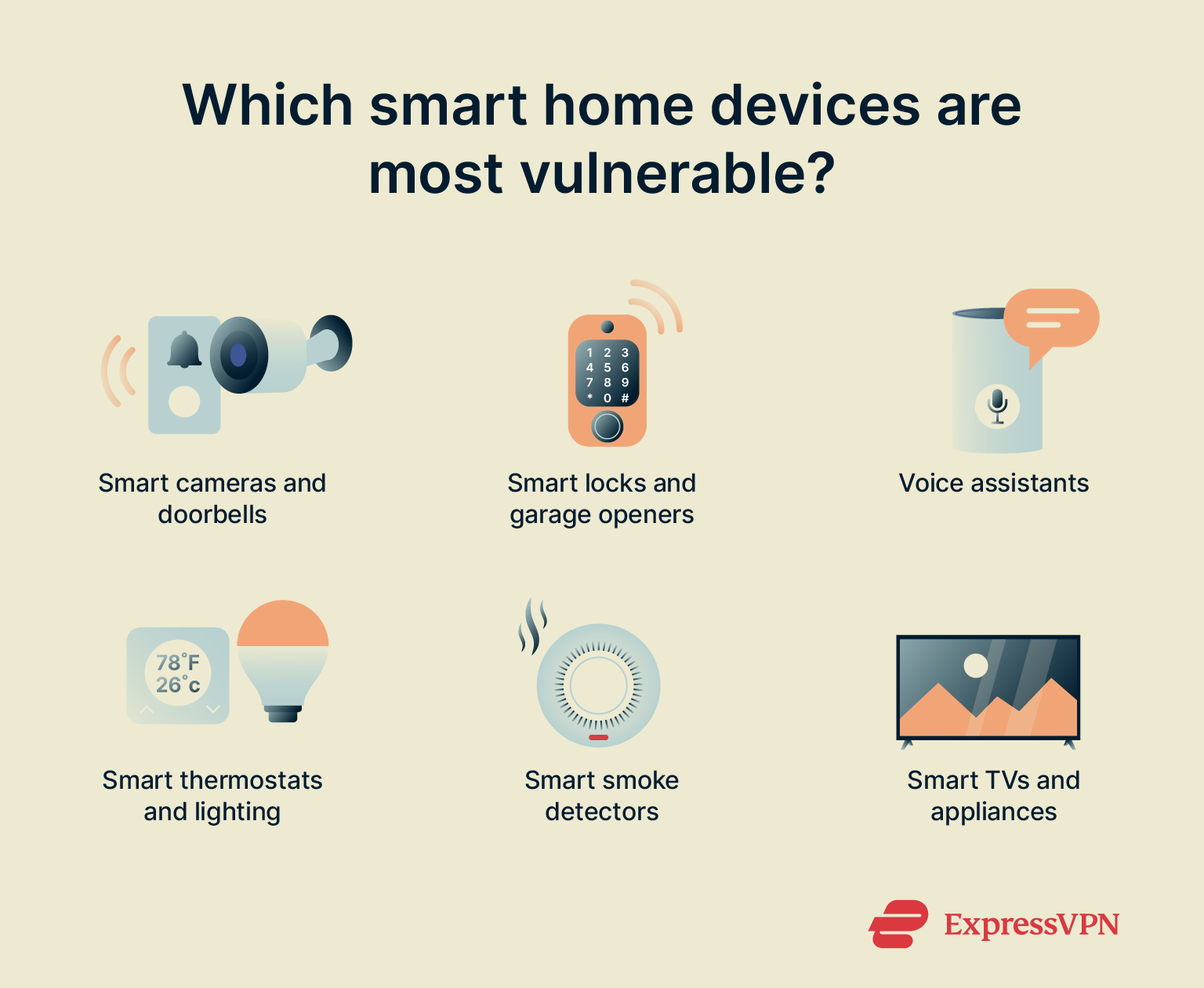 List of common smart home devices that could be at risk if not properly secured.