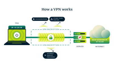 A visual representation of how a VPN works, showing the client device, VPN server, and the internet.