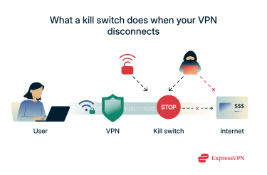 Illustration showing how a kill switch protects you.