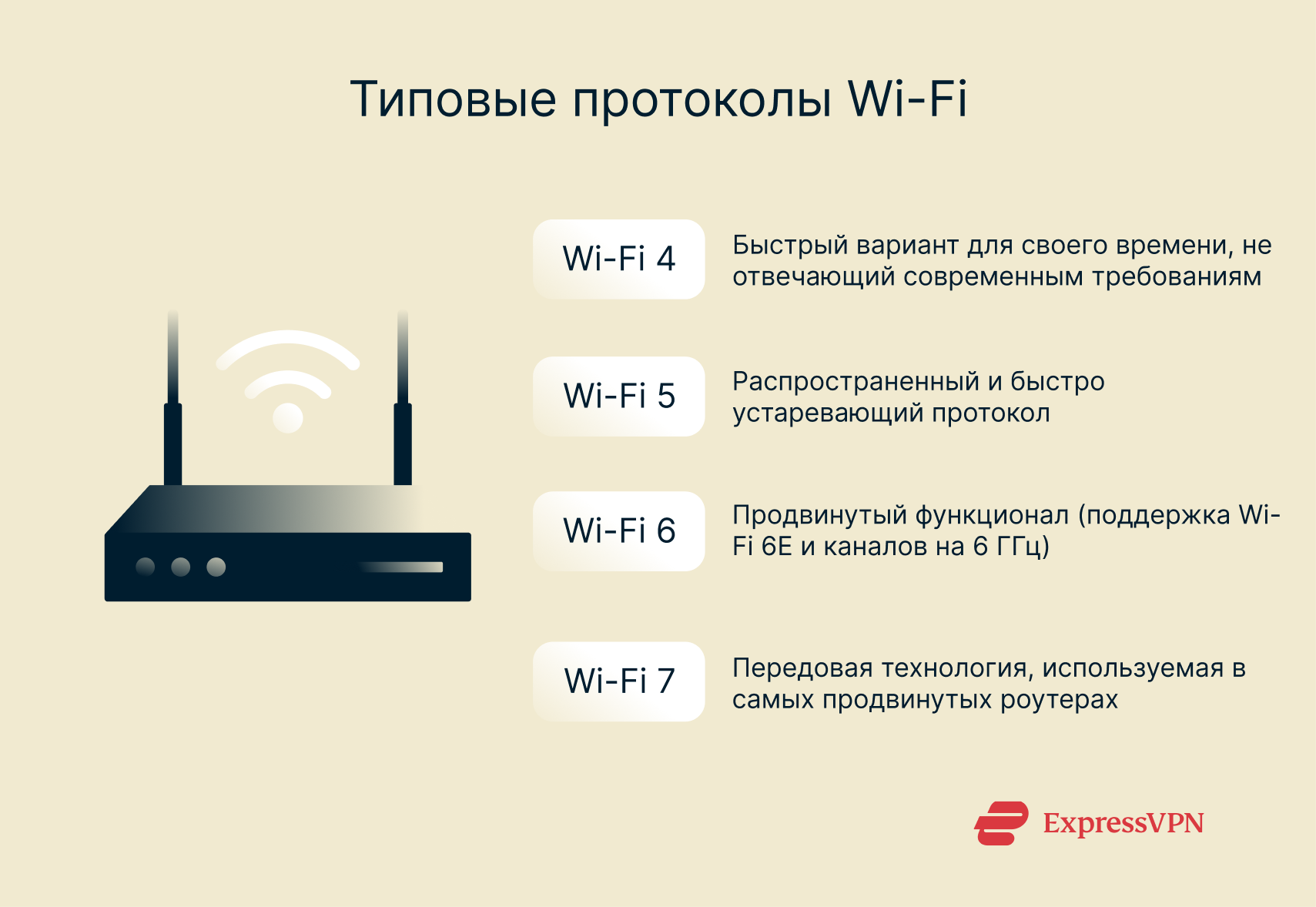 An explanation of Wi-Fi 4 through Wi-Fi 7