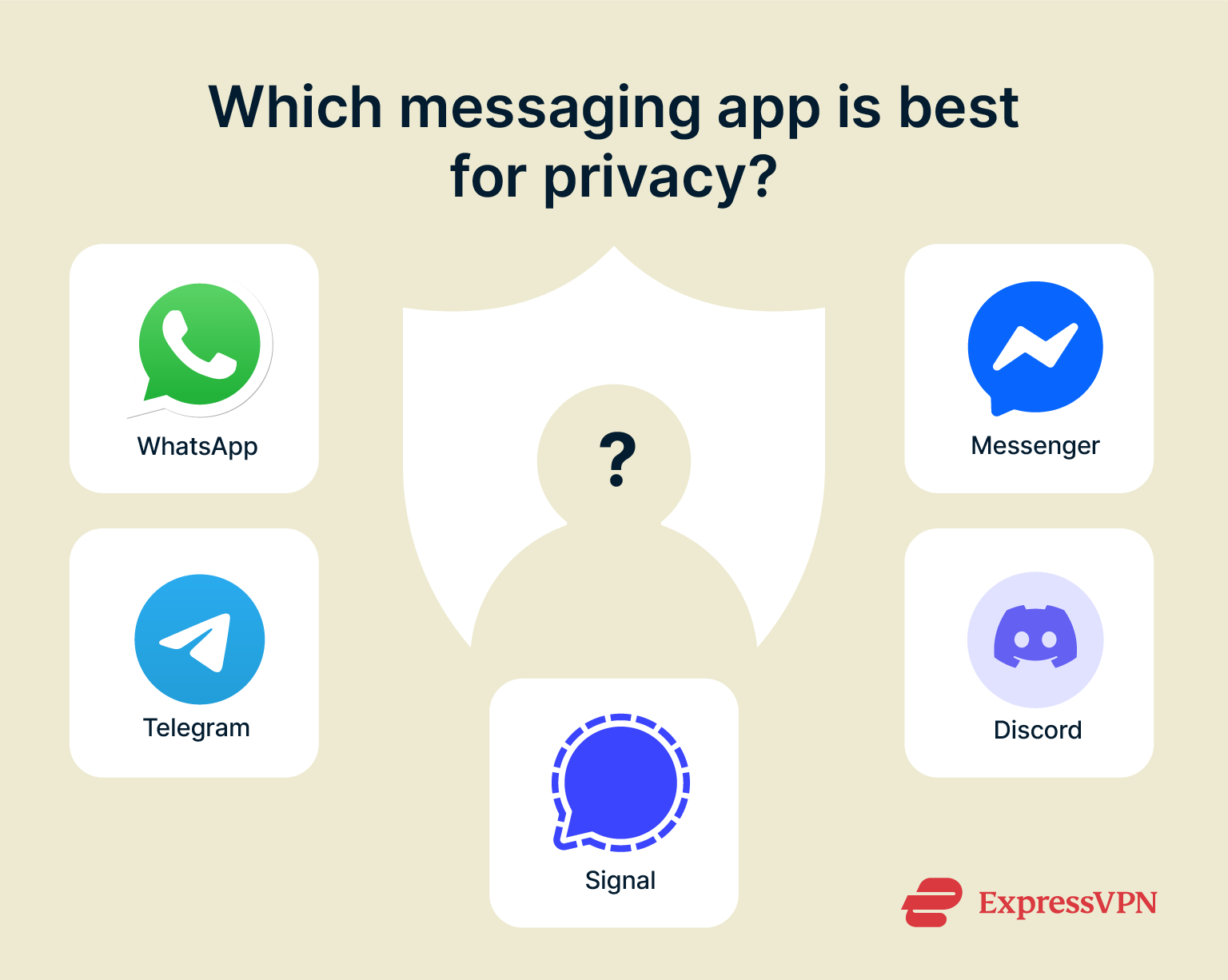 Graphic showing different messaging apps and asking which is best for privacy.