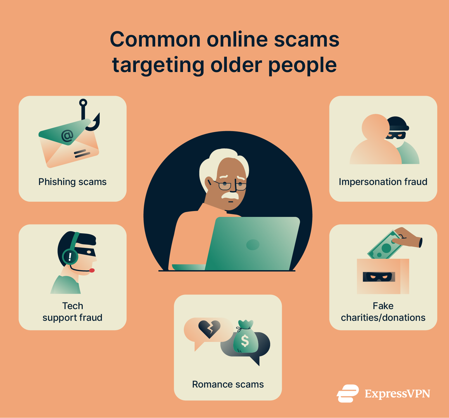 A list of some of the common varieties of online scams which typically target older users.