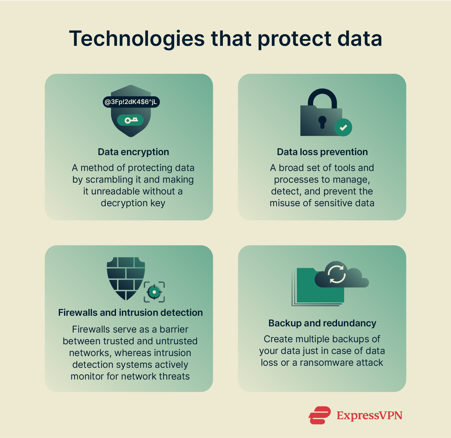 An explanation of the most commonly used data privacy technologies, such as encryption.