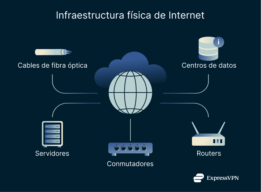 A list of the core physical components that make up the internet.