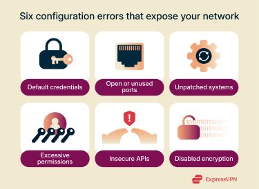 Infographic showing six configuration errors that expose networks to security risks, including default passwords, open ports, outdated software, excessive permissions, insecure APIs, and disabled encryption.