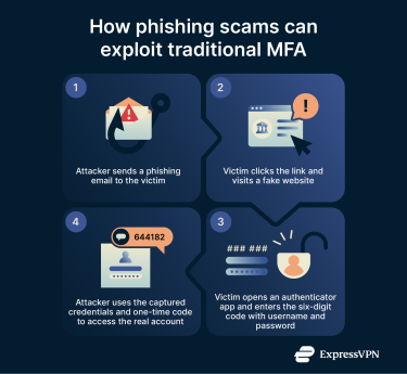 Graphic showing how traditional MFA can be exploited in phishing scams.