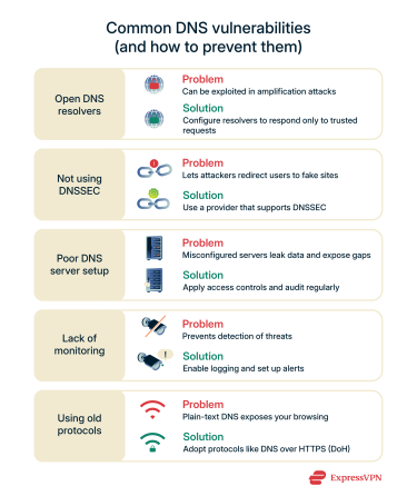 An infographic featuring five sections, each highlighting a DNS vulnerability and its corresponding solution.