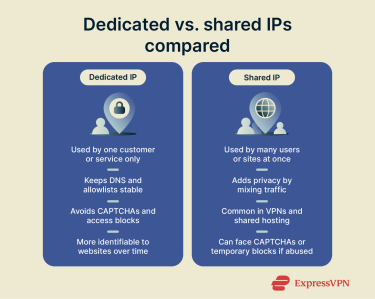 Comparing dedicated IP addresses and shared IP addresses
