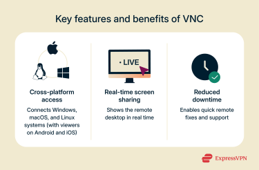 Three key benefits of VNC, including cross-platform access, screen sharing, and reduced downtime.