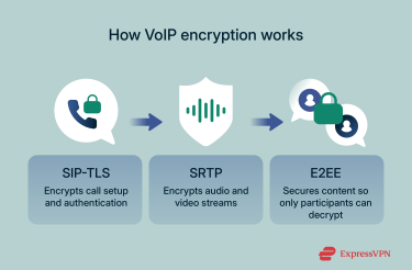 How VoIP encryption works.