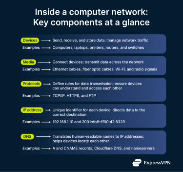 A visual guide covering the key components of computer networks.