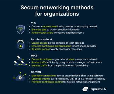 A visual comparing VPNs with other secure networking methods.
