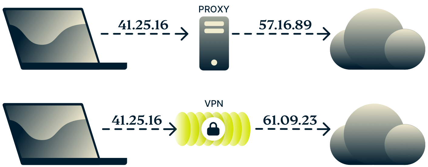 Diagrama que muestra la diferencia entre un proxy y una VPN.